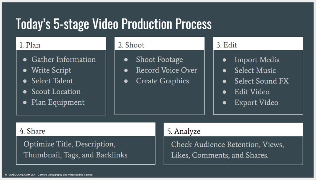 5-Stage Video Production Process